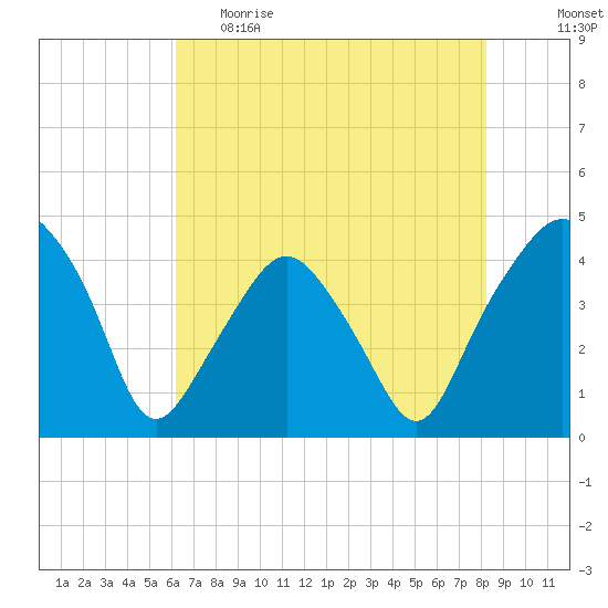 Oyster Landing tide chart for Monday, May 22, 2023