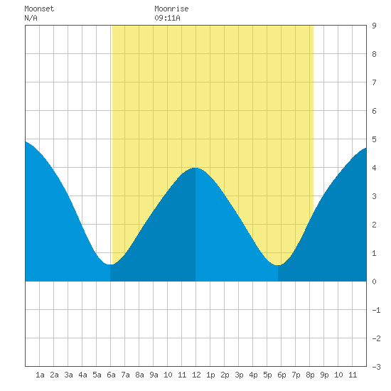 Oyster Landing tide chart for Tuesday, May 23, 2023