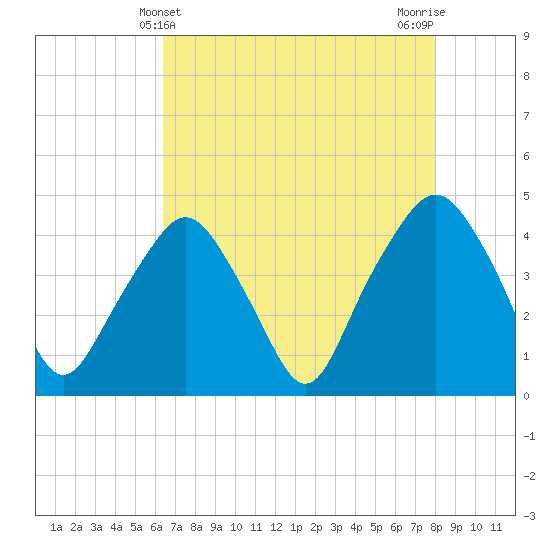 Oyster Landing tide chart for Wednesday, May 3, 2023
