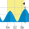 Oyster Landing tide chart for Thursday, May 4, 2023