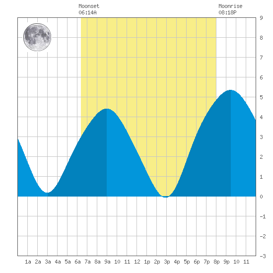 Oyster Landing tide chart for Friday, May 5, 2023