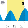 Oyster Landing tide chart for Friday, May 5, 2023