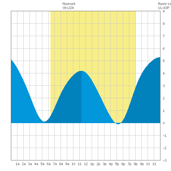 Oyster Landing tide chart for Monday, May 8, 2023