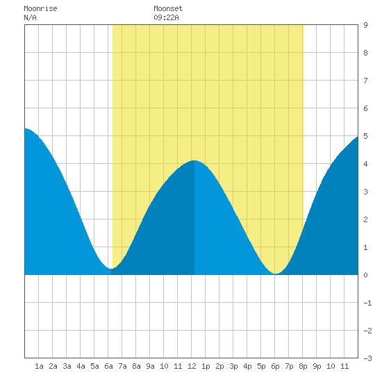 Oyster Landing tide chart for Tuesday, May 9, 2023