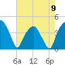 Oyster Landing tide chart for Tuesday, May 9, 2023