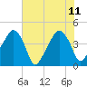 Oyster Landing tide chart for Sunday, June 11, 2023