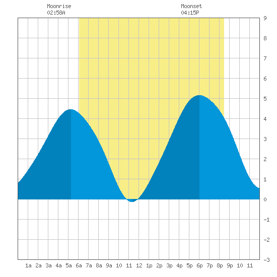 Oyster Landing tide chart for Tuesday, June 13, 2023