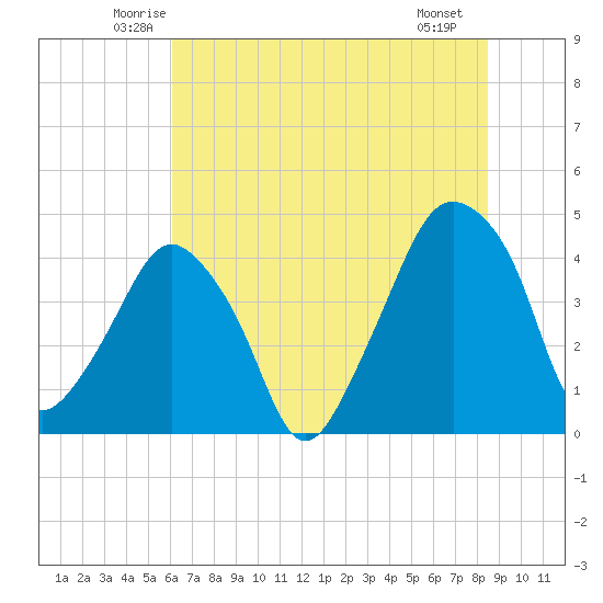 Oyster Landing tide chart for Wednesday, June 14, 2023