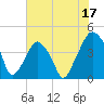 Oyster Landing tide chart for Saturday, June 17, 2023