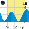 Oyster Landing tide chart for Sunday, June 18, 2023