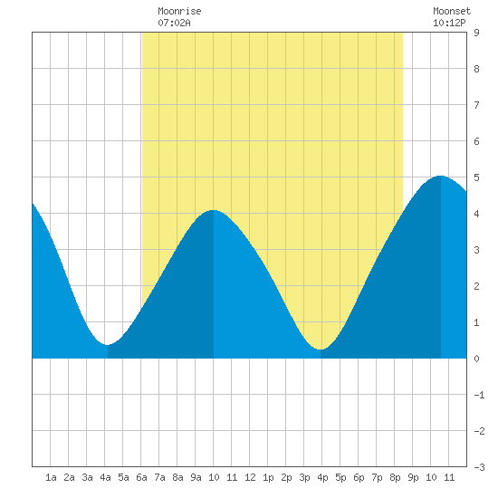 Oyster Landing tide chart for Monday, June 19, 2023