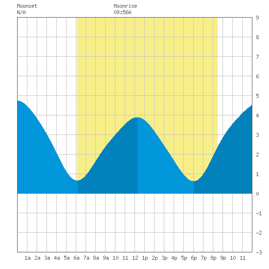 Oyster Landing tide chart for Thursday, June 22, 2023