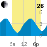 Oyster Landing tide chart for Monday, June 26, 2023