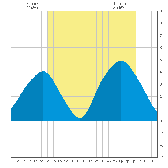 Oyster Landing tide chart for Thursday, June 29, 2023