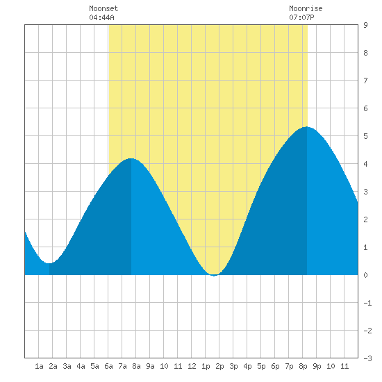 Oyster Landing tide chart for Friday, June 2, 2023