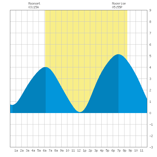 Oyster Landing tide chart for Friday, June 30, 2023