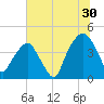 Oyster Landing tide chart for Friday, June 30, 2023