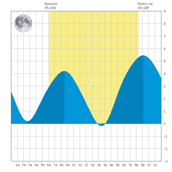 Oyster Landing tide chart for Saturday, June 3, 2023
