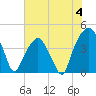 Oyster Landing tide chart for Sunday, June 4, 2023