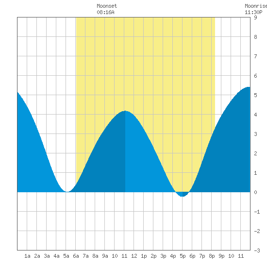 Oyster Landing tide chart for Tuesday, June 6, 2023