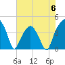 Oyster Landing tide chart for Tuesday, June 6, 2023