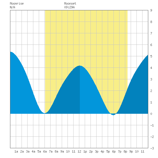 Oyster Landing tide chart for Wednesday, June 7, 2023