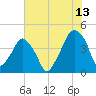 Oyster Landing tide chart for Thursday, July 13, 2023