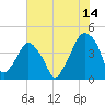 Oyster Landing tide chart for Friday, July 14, 2023