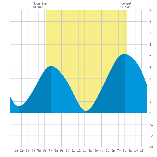 Oyster Landing tide chart for Saturday, July 15, 2023