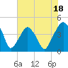 Oyster Landing tide chart for Tuesday, July 18, 2023