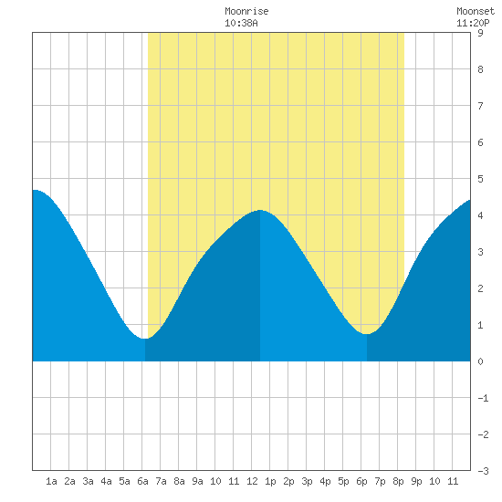 Oyster Landing tide chart for Saturday, July 22, 2023
