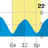Oyster Landing tide chart for Saturday, July 22, 2023