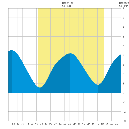 Oyster Landing tide chart for Sunday, July 23, 2023