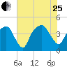 Oyster Landing tide chart for Tuesday, July 25, 2023