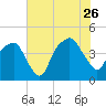 Oyster Landing tide chart for Wednesday, July 26, 2023