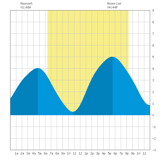 Oyster Landing tide chart for Friday, July 28, 2023