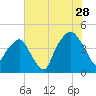 Oyster Landing tide chart for Friday, July 28, 2023