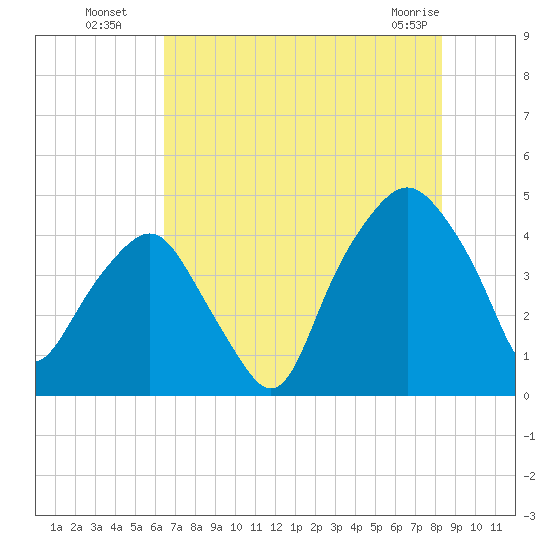 Oyster Landing tide chart for Saturday, July 29, 2023