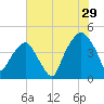 Oyster Landing tide chart for Saturday, July 29, 2023