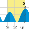 Oyster Landing tide chart for Sunday, July 2, 2023
