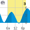 Oyster Landing tide chart for Monday, July 3, 2023