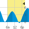 Oyster Landing tide chart for Tuesday, July 4, 2023