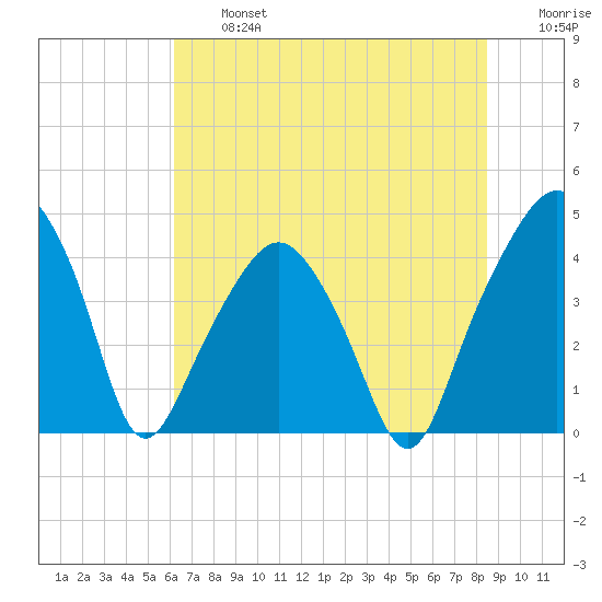 Oyster Landing tide chart for Wednesday, July 5, 2023
