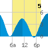 Oyster Landing tide chart for Wednesday, July 5, 2023