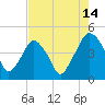 Oyster Landing tide chart for Monday, August 14, 2023