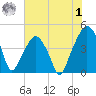 Oyster Landing tide chart for Tuesday, August 1, 2023