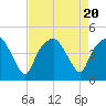 Oyster Landing tide chart for Sunday, August 20, 2023