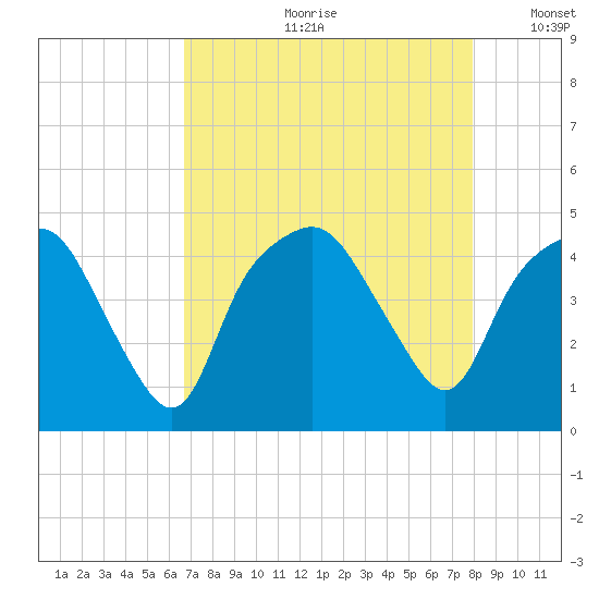 Oyster Landing tide chart for Monday, August 21, 2023