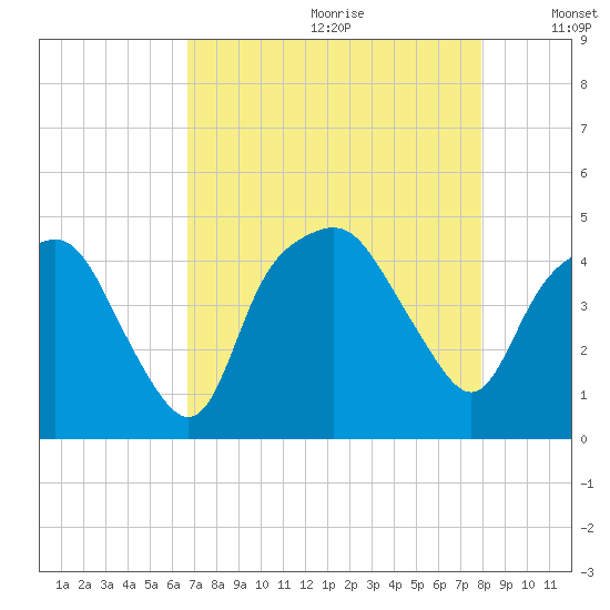 Oyster Landing tide chart for Tuesday, August 22, 2023