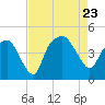 Oyster Landing tide chart for Wednesday, August 23, 2023